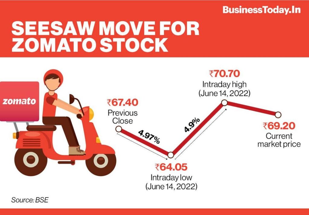 Zomato share news