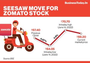 Zomato share news 