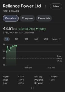 Reliance Power's Share Price